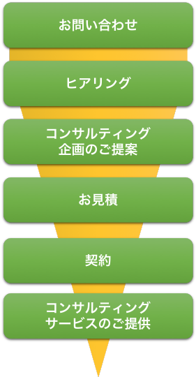サポートの流れ：お問い合わせ→ヒアリング→コンサルティングの企画ご提案→お見積→契約→コンサルティング
