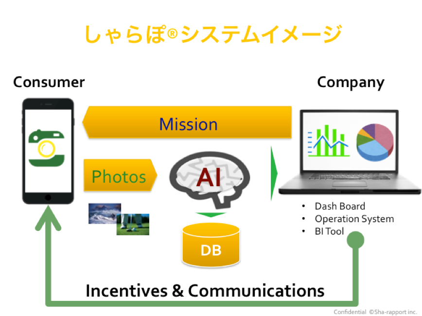 「しゃらぽ®」システムイメージ