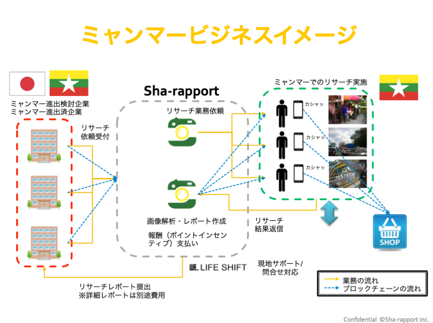 「しゃらぽ®」ミャンマーにおけるサービス概念図